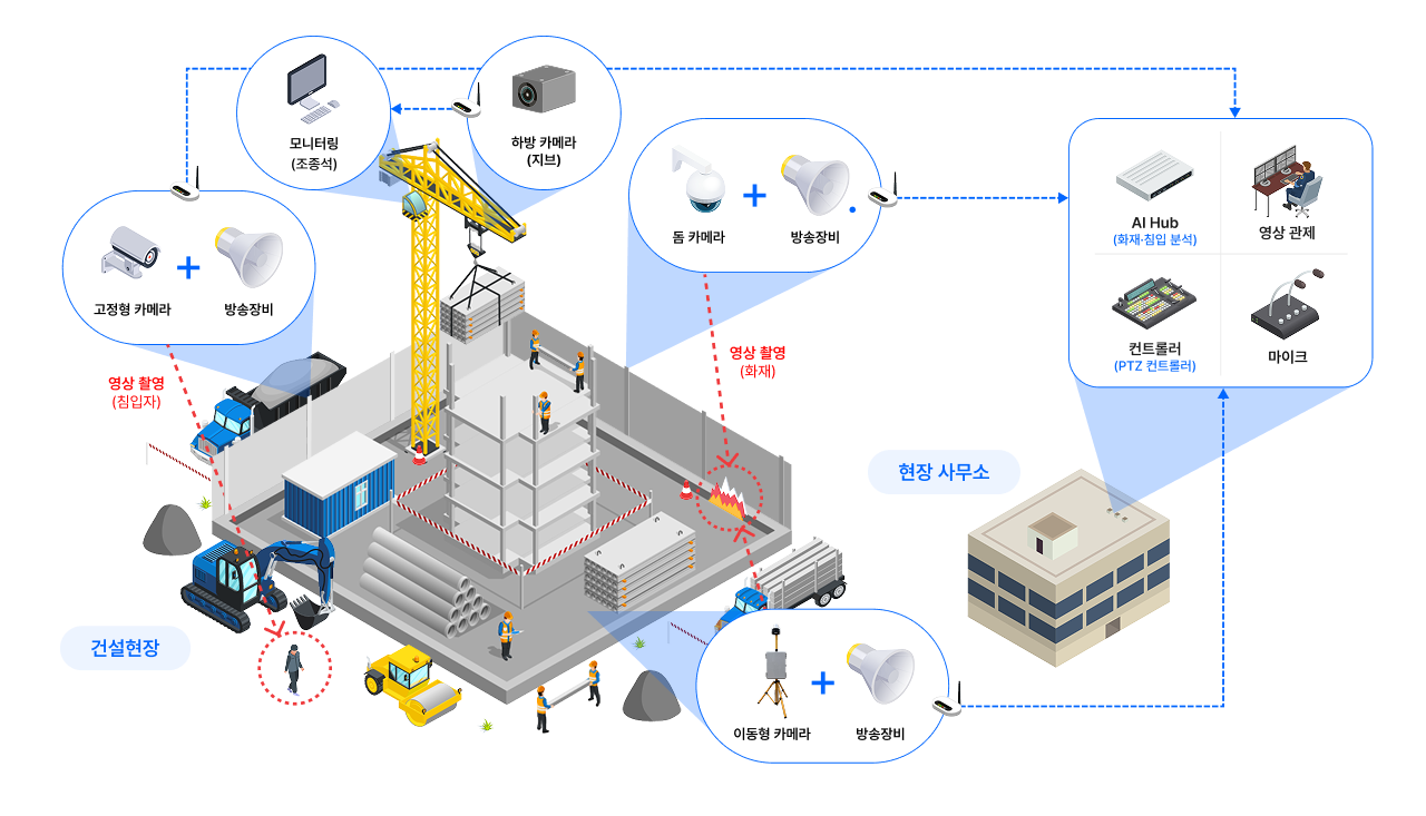 AI 영상 방송 관제 시스템 구성도