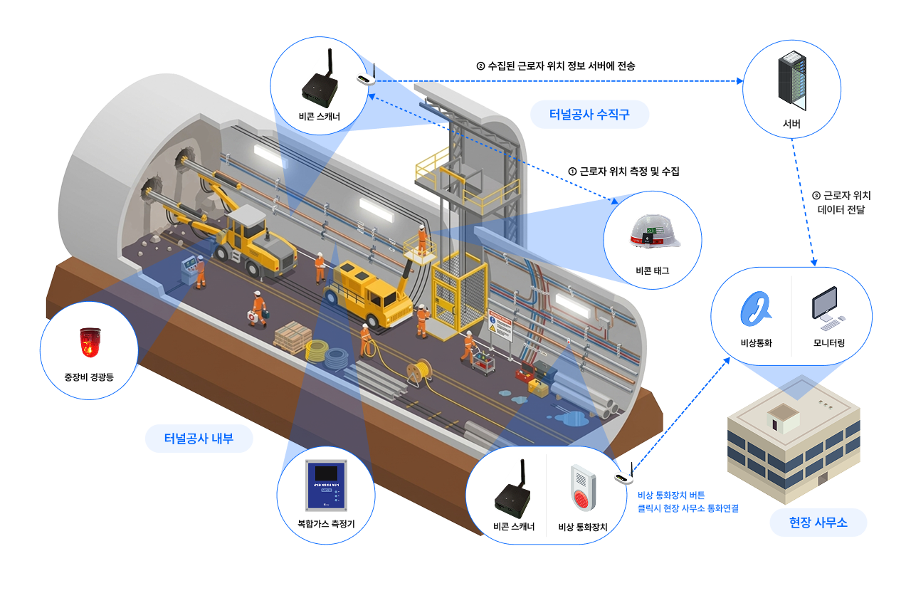 건설현장 안전관리 시스템 구성도