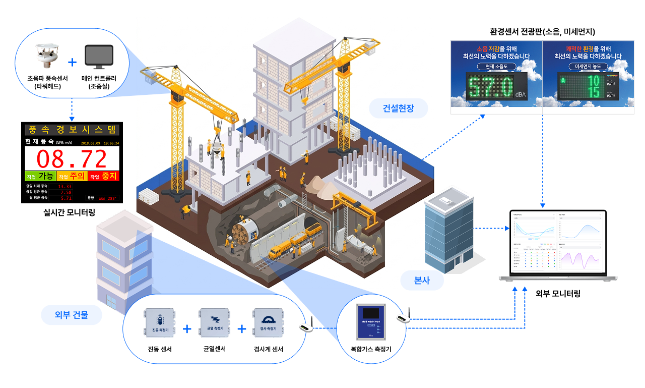 스마트 환경센서 시스템 구성도